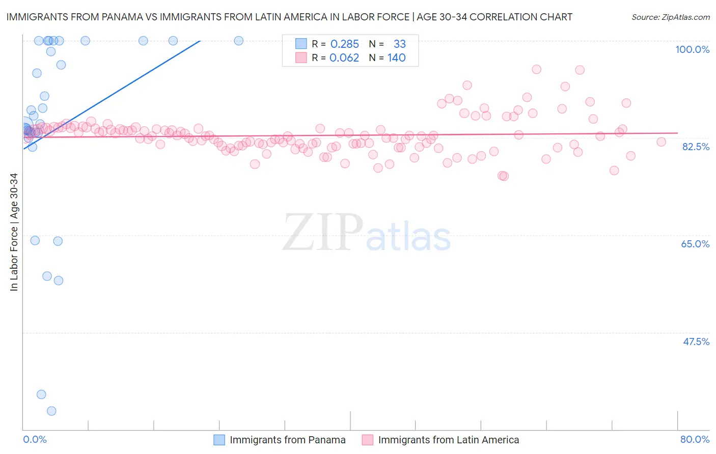 Immigrants from Panama vs Immigrants from Latin America In Labor Force | Age 30-34