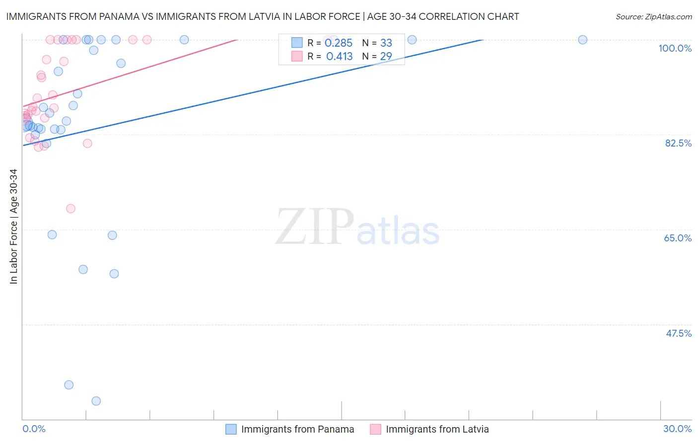 Immigrants from Panama vs Immigrants from Latvia In Labor Force | Age 30-34