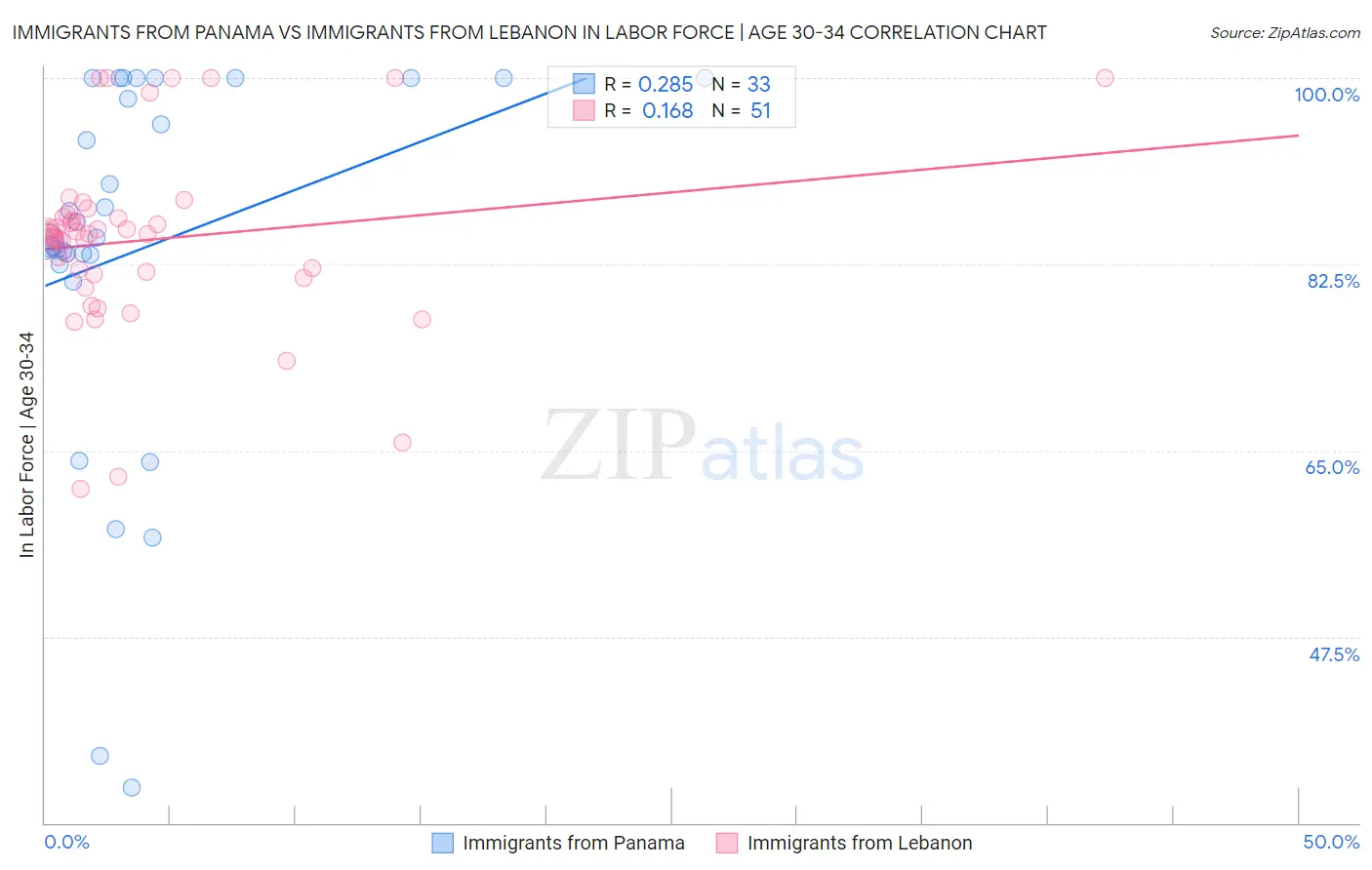 Immigrants from Panama vs Immigrants from Lebanon In Labor Force | Age 30-34