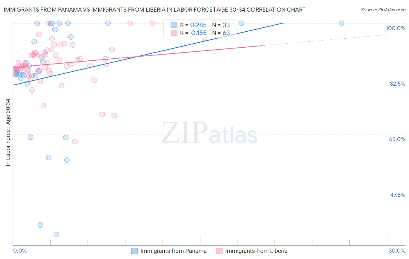 Immigrants from Panama vs Immigrants from Liberia In Labor Force | Age 30-34