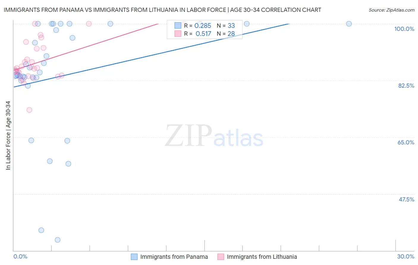 Immigrants from Panama vs Immigrants from Lithuania In Labor Force | Age 30-34