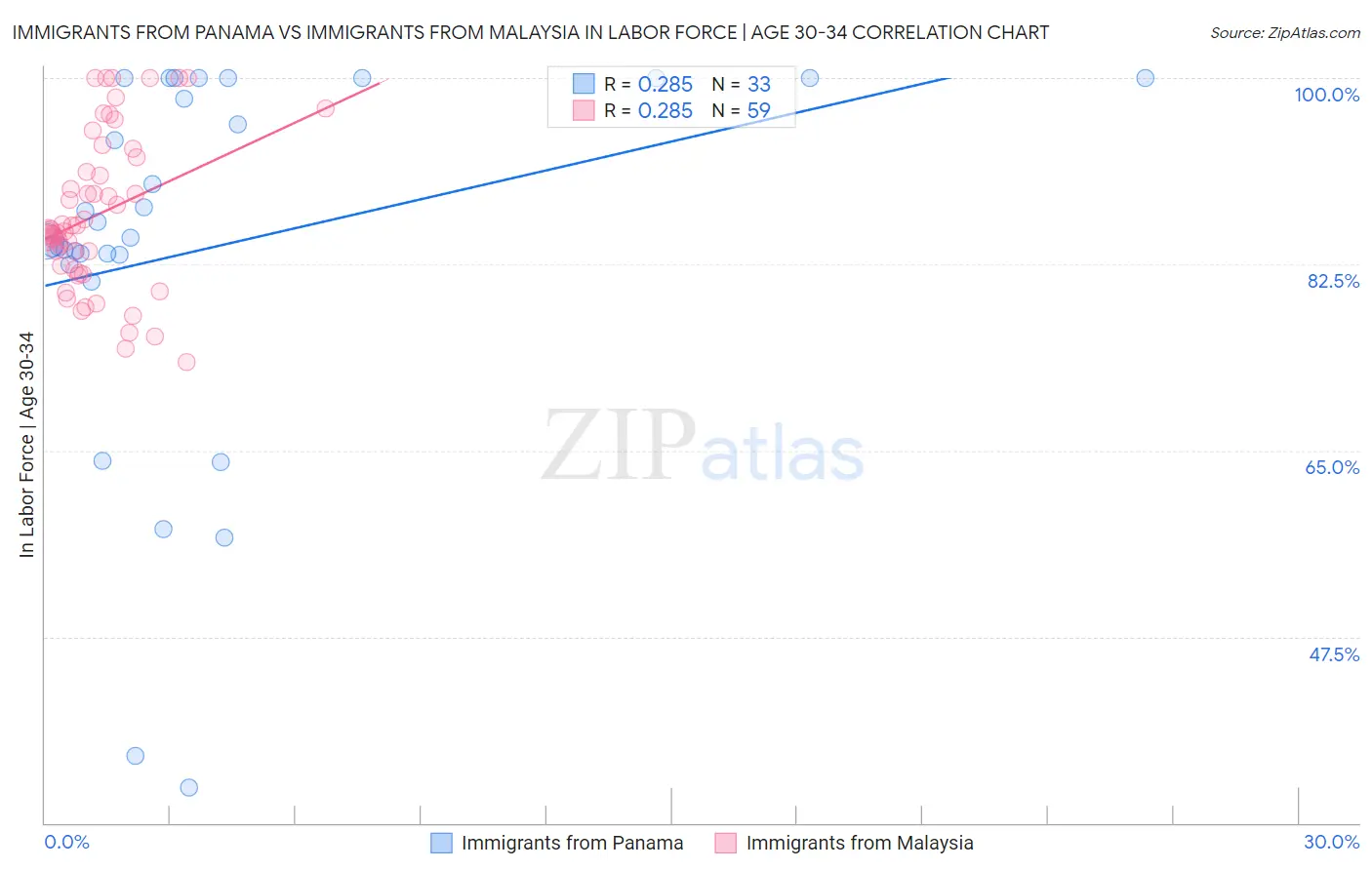 Immigrants from Panama vs Immigrants from Malaysia In Labor Force | Age 30-34