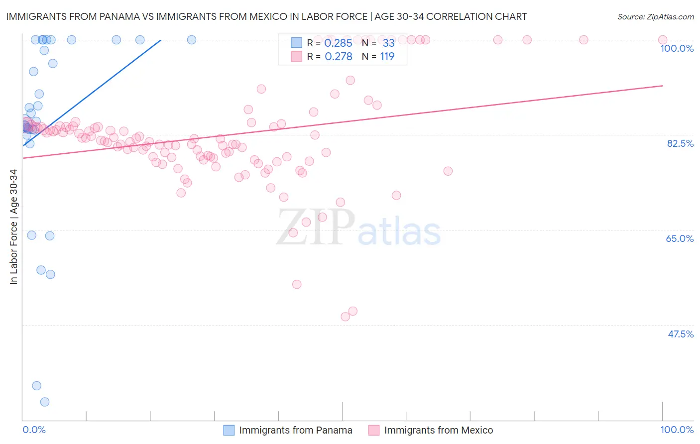 Immigrants from Panama vs Immigrants from Mexico In Labor Force | Age 30-34