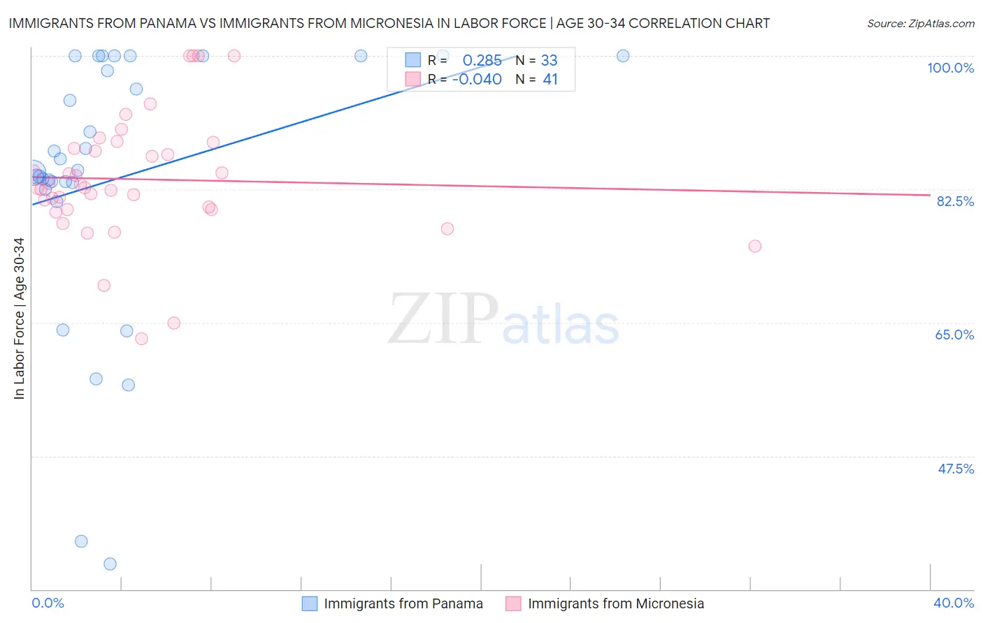 Immigrants from Panama vs Immigrants from Micronesia In Labor Force | Age 30-34