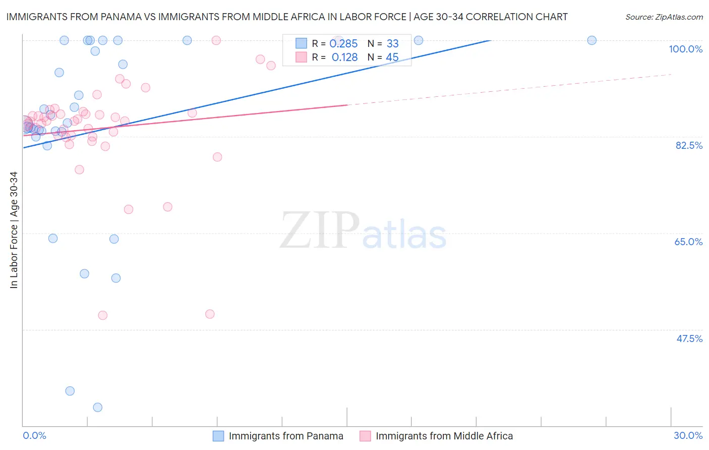 Immigrants from Panama vs Immigrants from Middle Africa In Labor Force | Age 30-34
