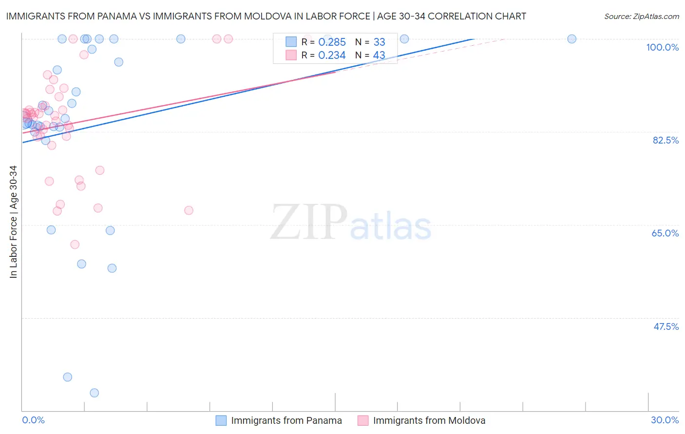 Immigrants from Panama vs Immigrants from Moldova In Labor Force | Age 30-34