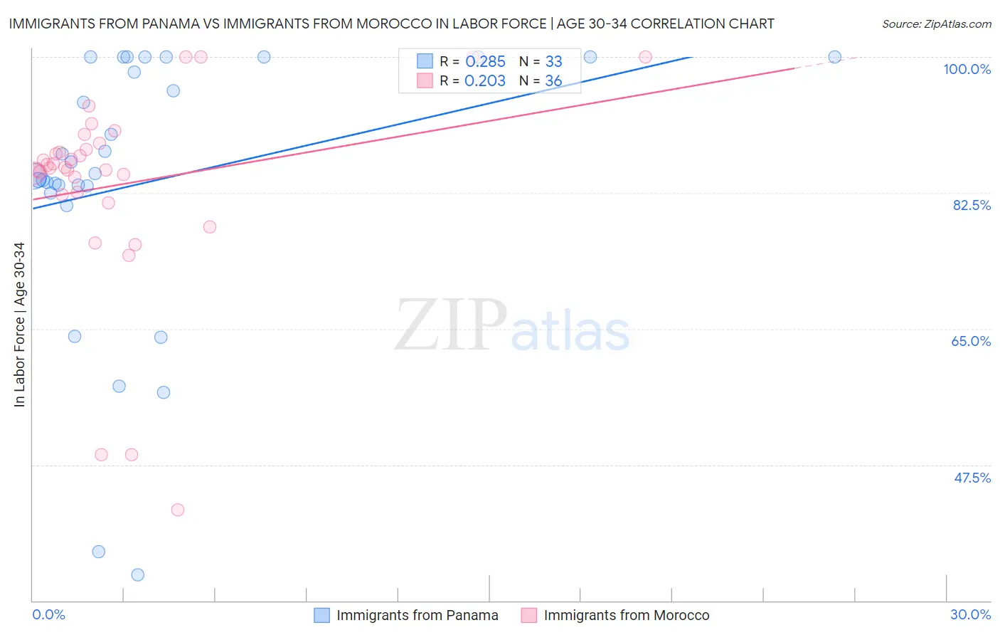 Immigrants from Panama vs Immigrants from Morocco In Labor Force | Age 30-34
