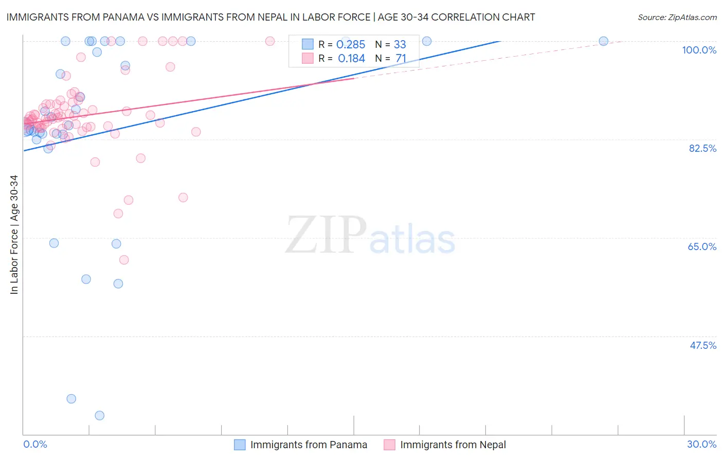 Immigrants from Panama vs Immigrants from Nepal In Labor Force | Age 30-34