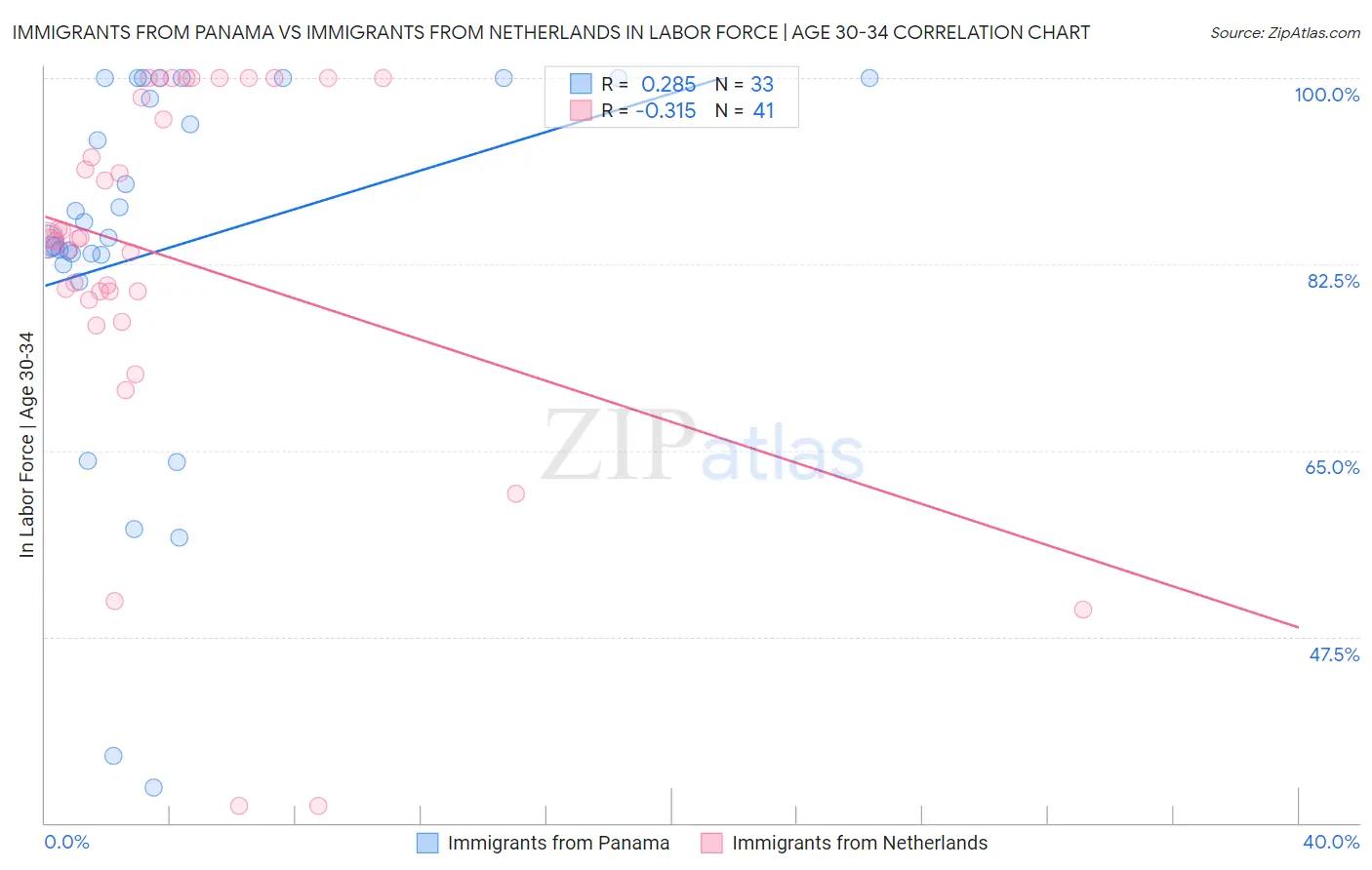 Immigrants from Panama vs Immigrants from Netherlands In Labor Force | Age 30-34