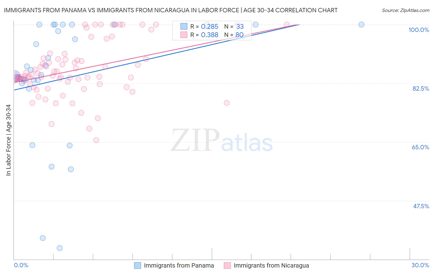 Immigrants from Panama vs Immigrants from Nicaragua In Labor Force | Age 30-34