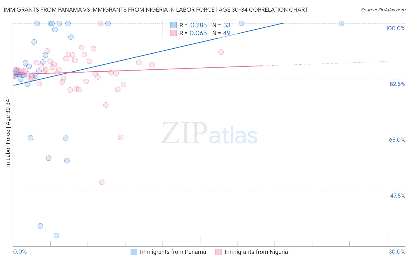 Immigrants from Panama vs Immigrants from Nigeria In Labor Force | Age 30-34