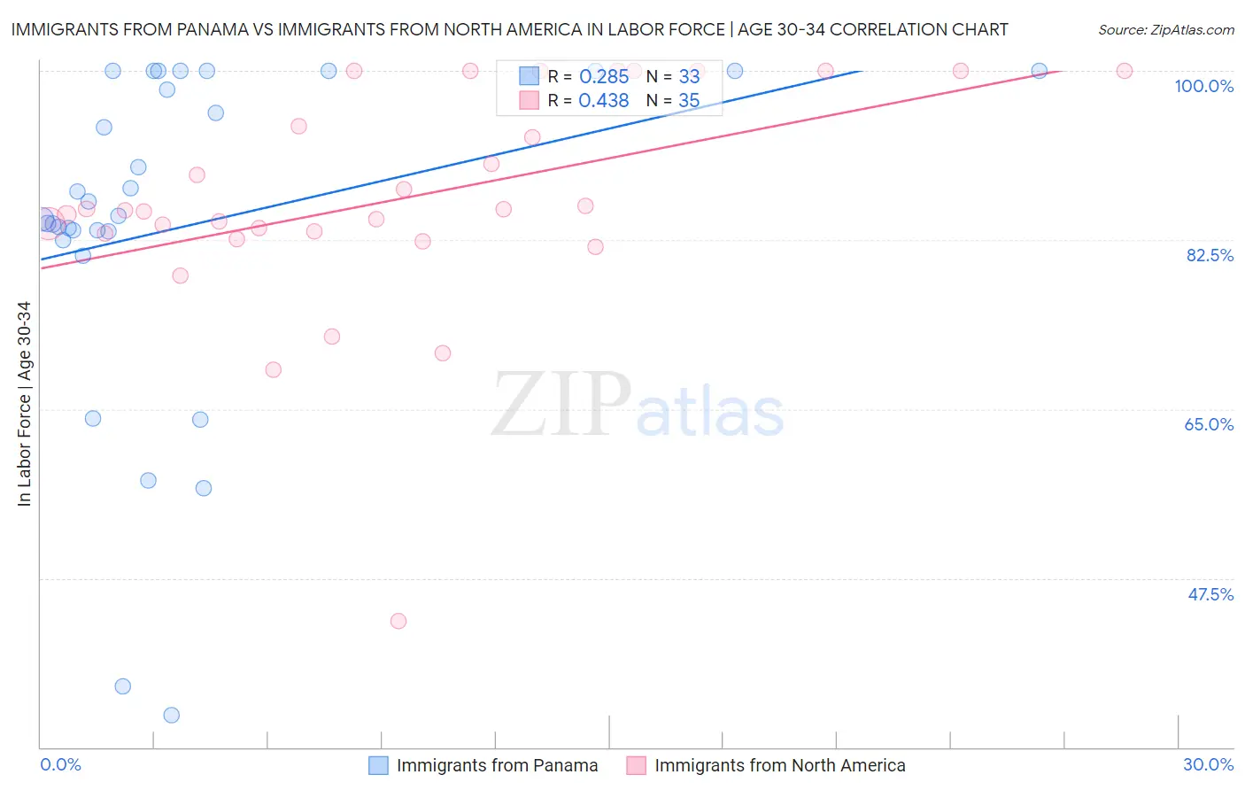 Immigrants from Panama vs Immigrants from North America In Labor Force | Age 30-34