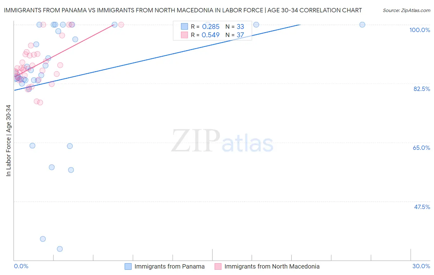 Immigrants from Panama vs Immigrants from North Macedonia In Labor Force | Age 30-34