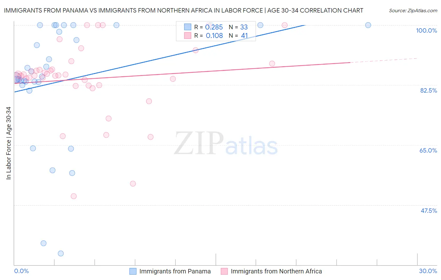 Immigrants from Panama vs Immigrants from Northern Africa In Labor Force | Age 30-34