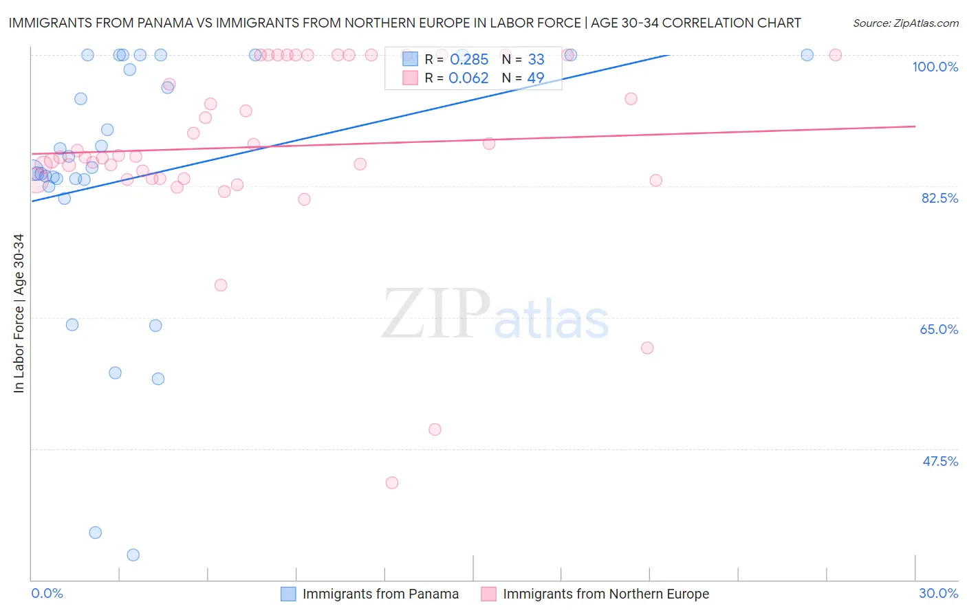 Immigrants from Panama vs Immigrants from Northern Europe In Labor Force | Age 30-34