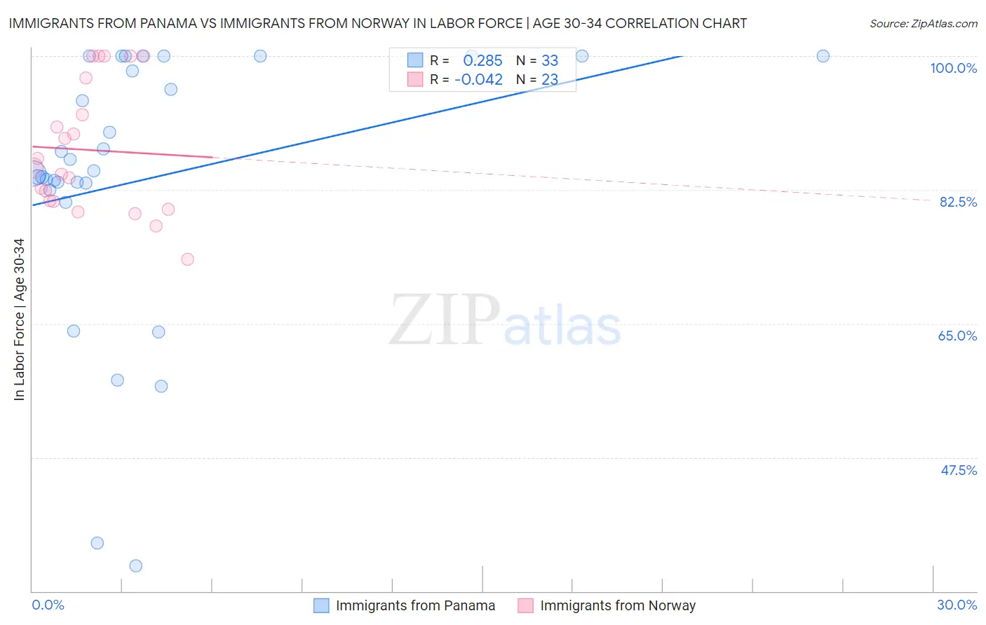 Immigrants from Panama vs Immigrants from Norway In Labor Force | Age 30-34