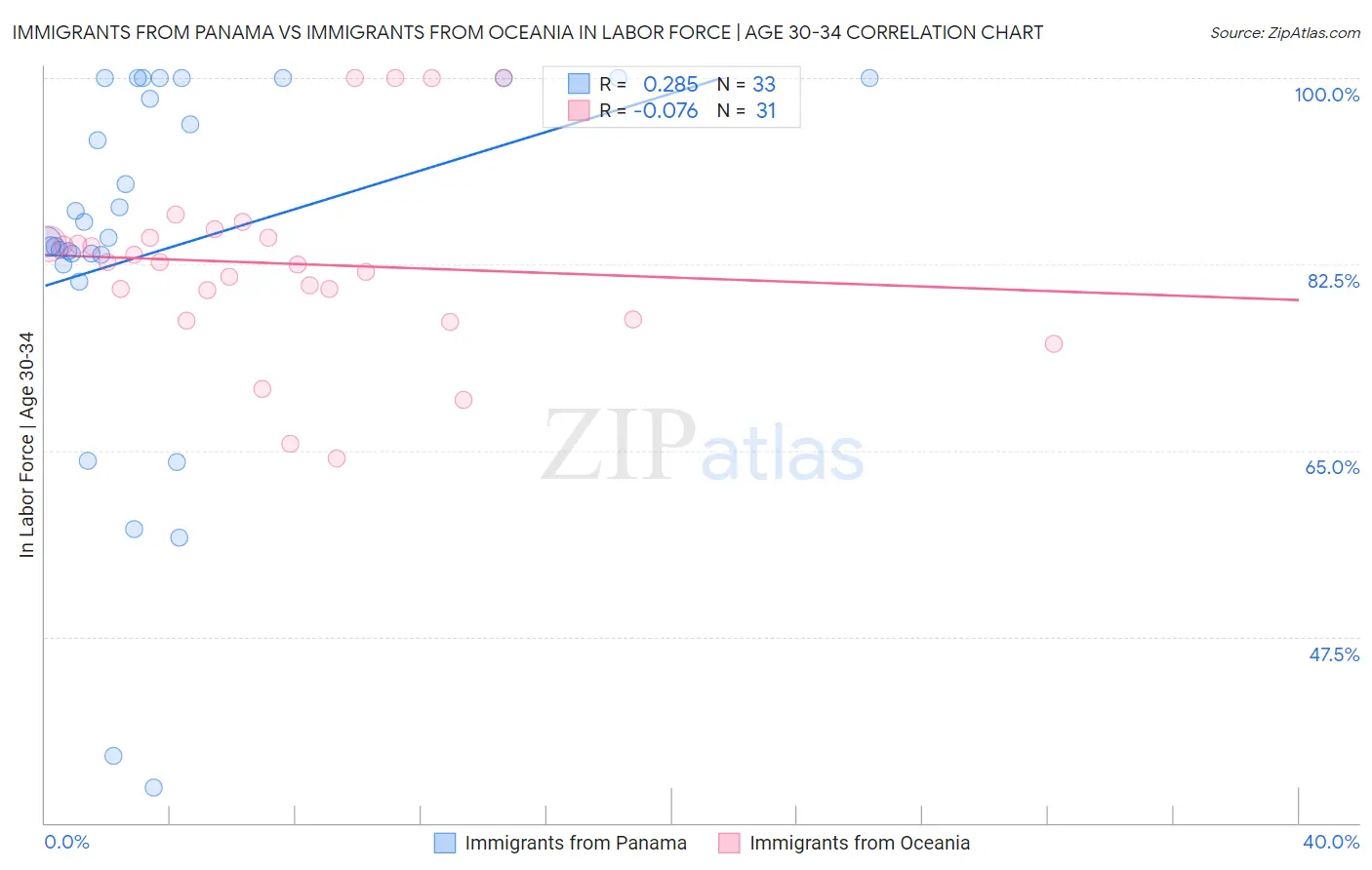 Immigrants from Panama vs Immigrants from Oceania In Labor Force | Age 30-34