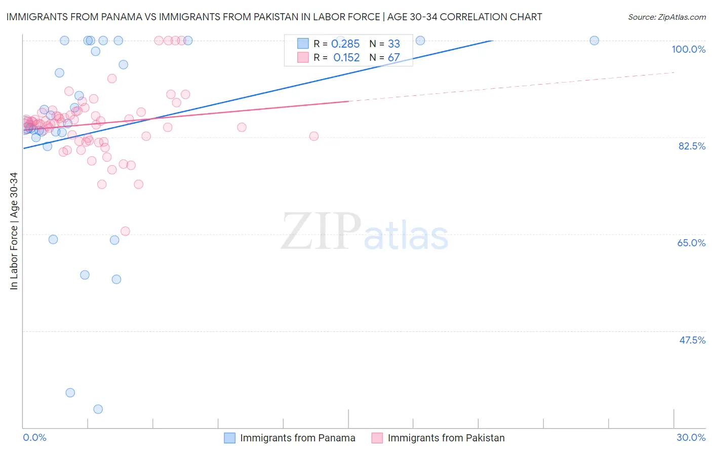 Immigrants from Panama vs Immigrants from Pakistan In Labor Force | Age 30-34