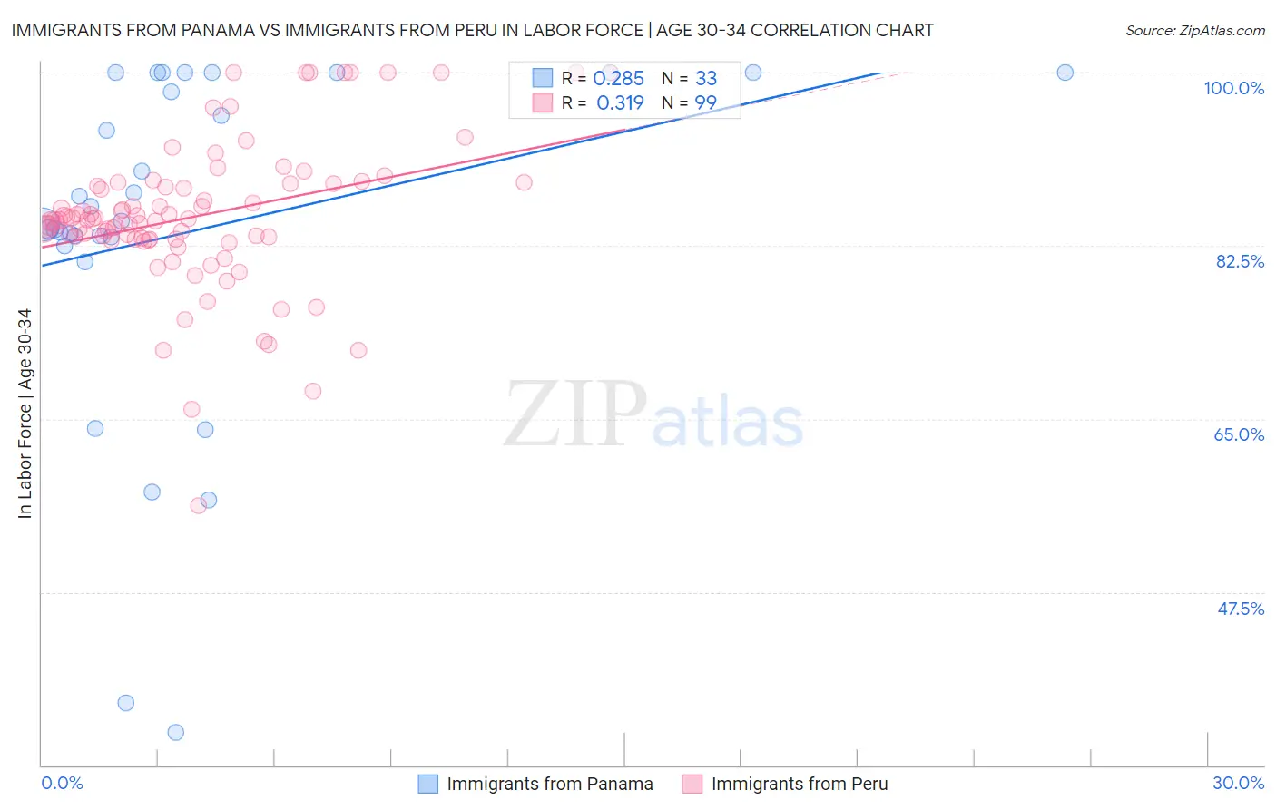 Immigrants from Panama vs Immigrants from Peru In Labor Force | Age 30-34