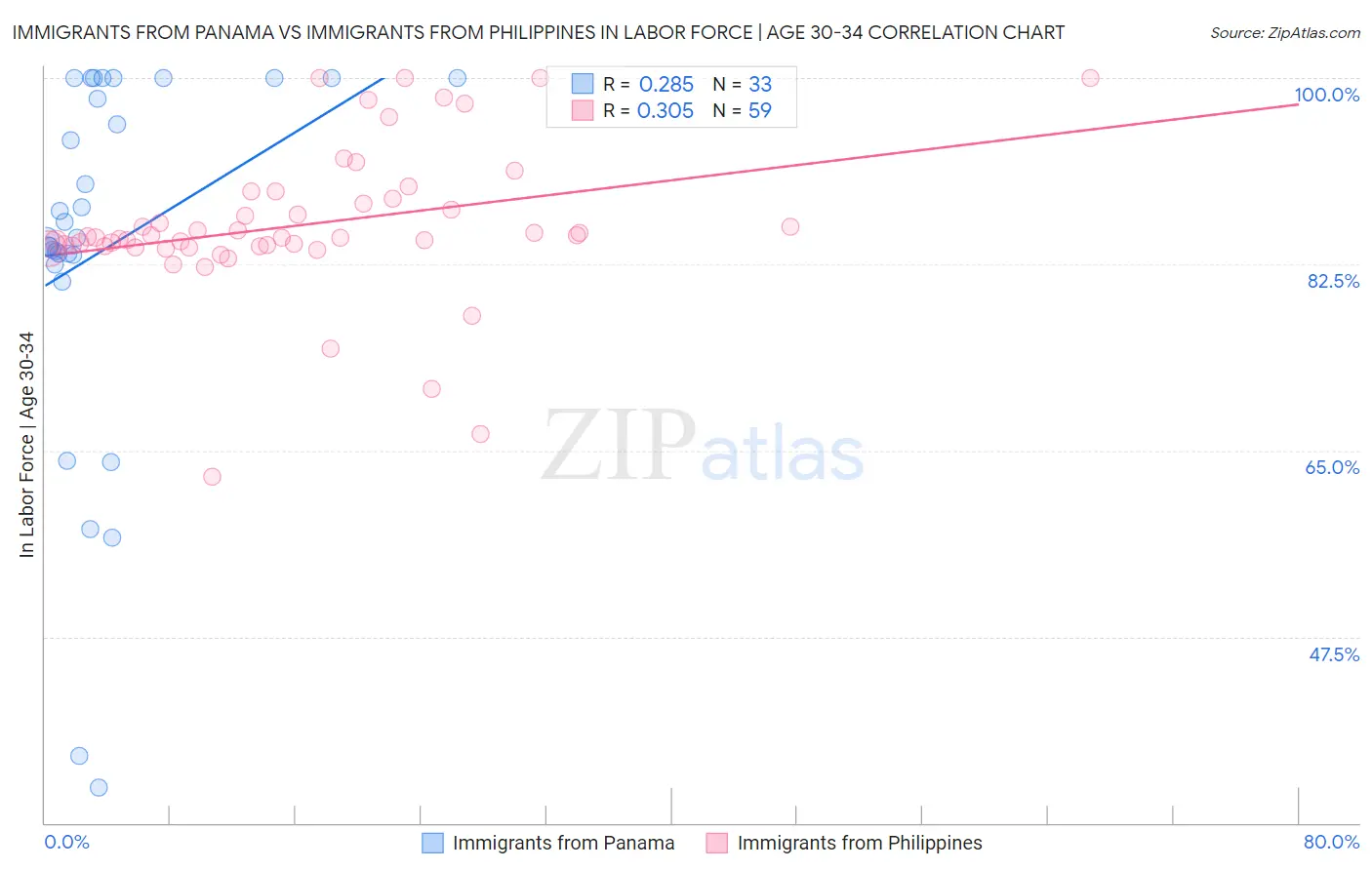 Immigrants from Panama vs Immigrants from Philippines In Labor Force | Age 30-34