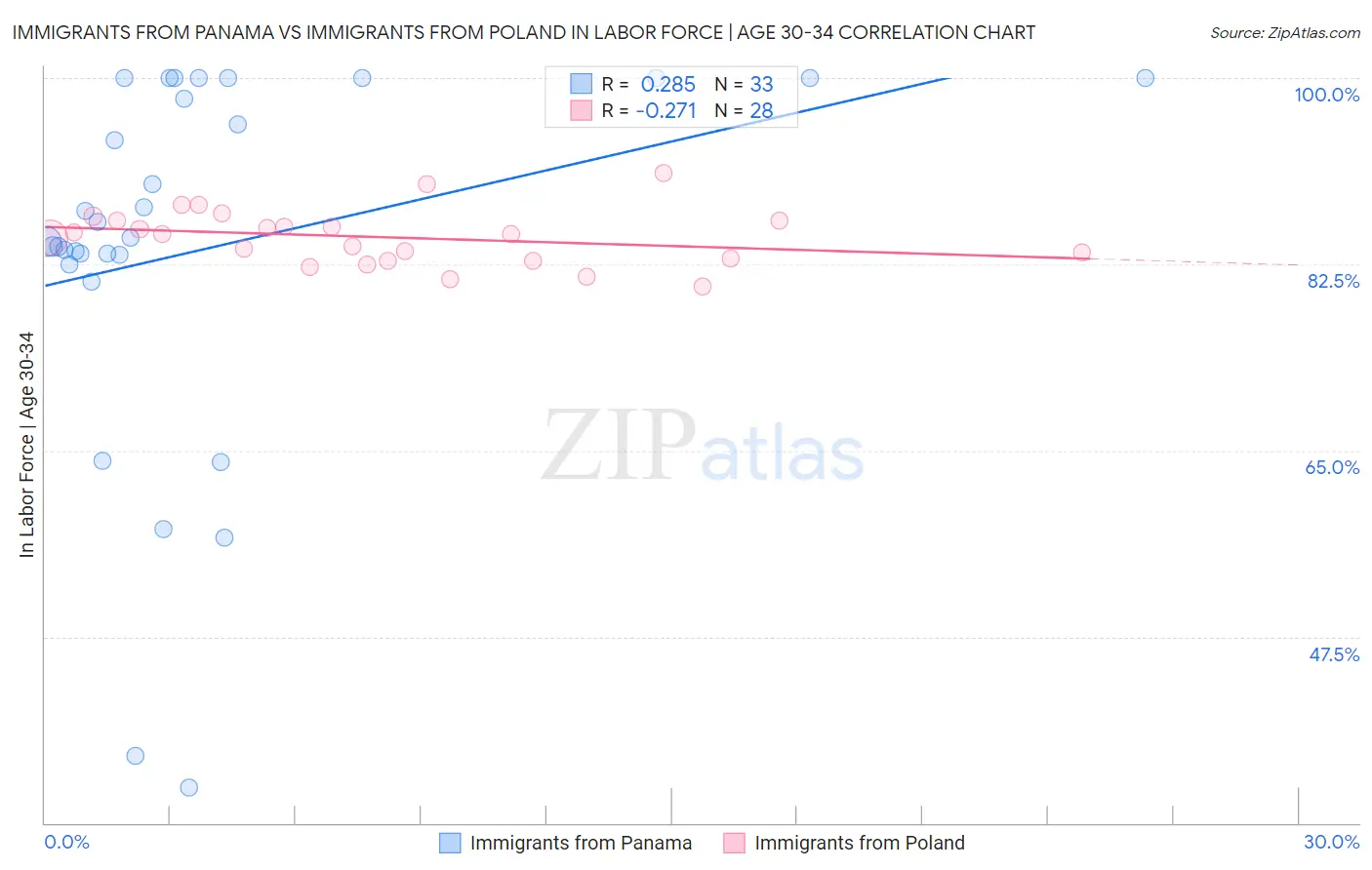 Immigrants from Panama vs Immigrants from Poland In Labor Force | Age 30-34