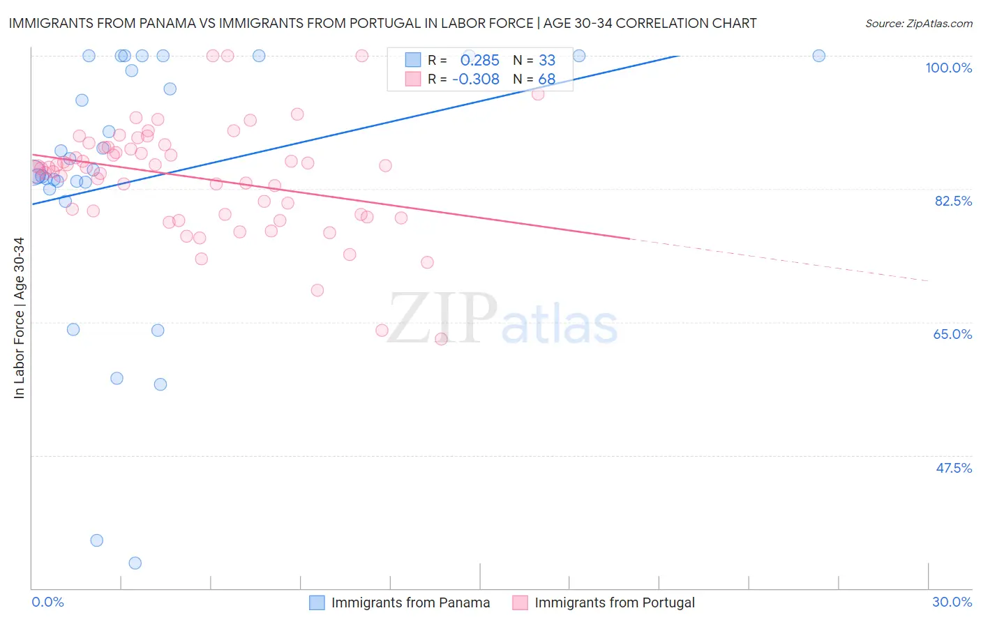 Immigrants from Panama vs Immigrants from Portugal In Labor Force | Age 30-34