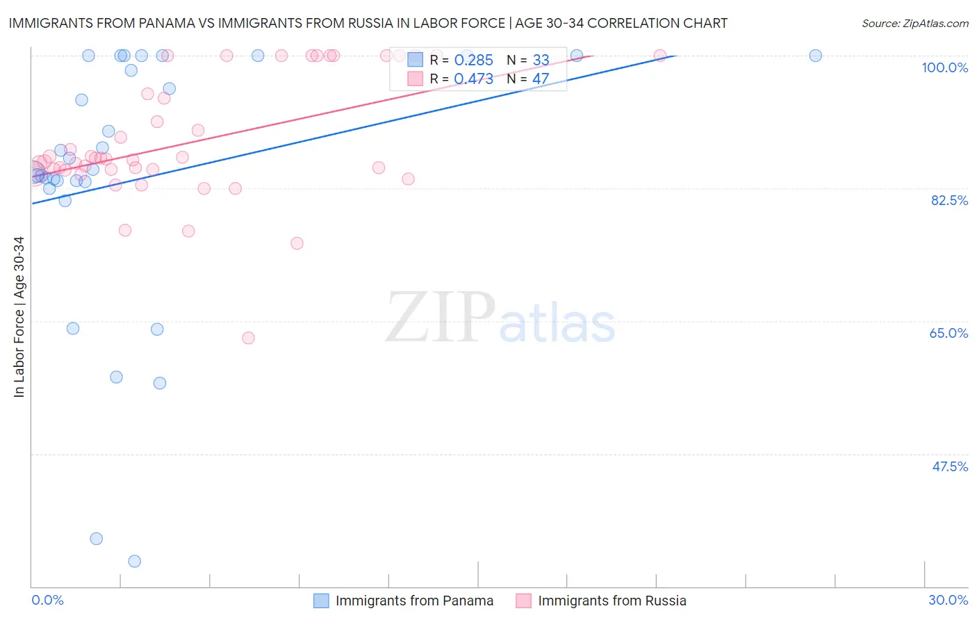 Immigrants from Panama vs Immigrants from Russia In Labor Force | Age 30-34