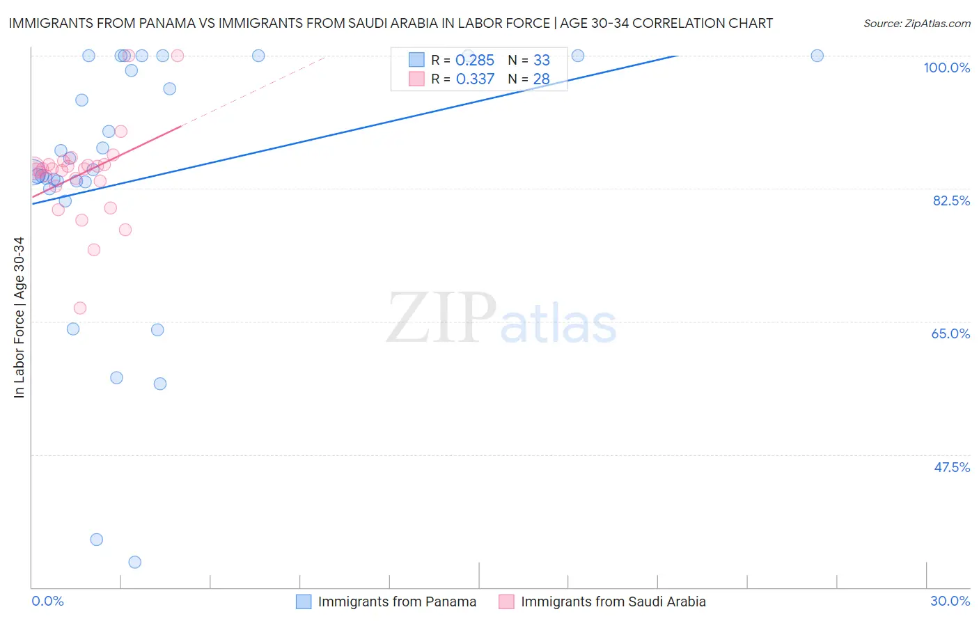 Immigrants from Panama vs Immigrants from Saudi Arabia In Labor Force | Age 30-34