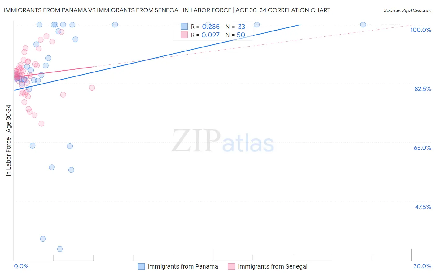 Immigrants from Panama vs Immigrants from Senegal In Labor Force | Age 30-34