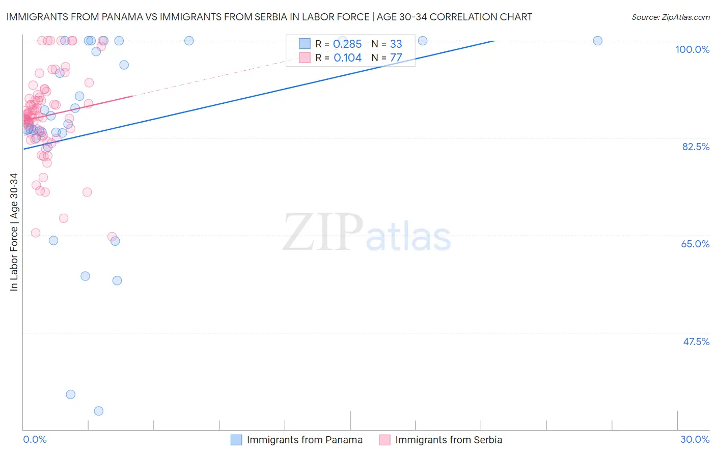 Immigrants from Panama vs Immigrants from Serbia In Labor Force | Age 30-34