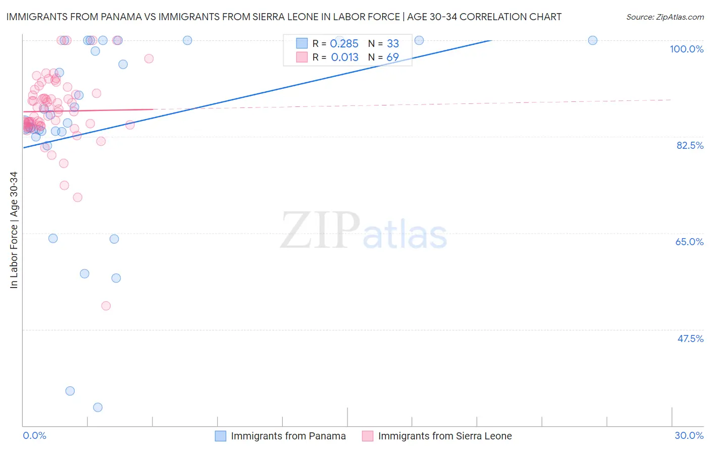 Immigrants from Panama vs Immigrants from Sierra Leone In Labor Force | Age 30-34