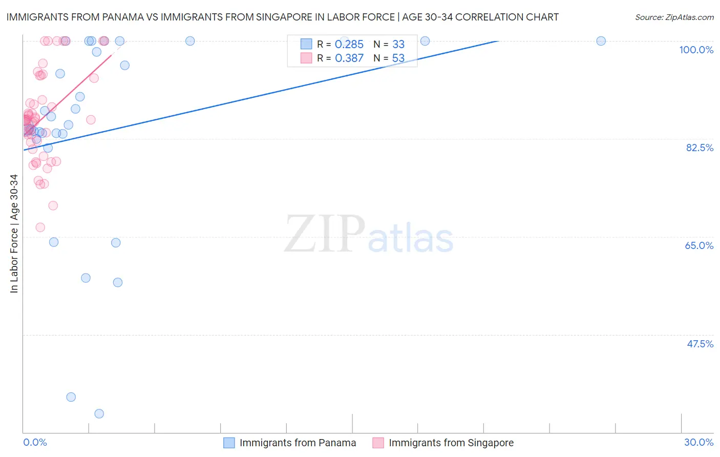 Immigrants from Panama vs Immigrants from Singapore In Labor Force | Age 30-34