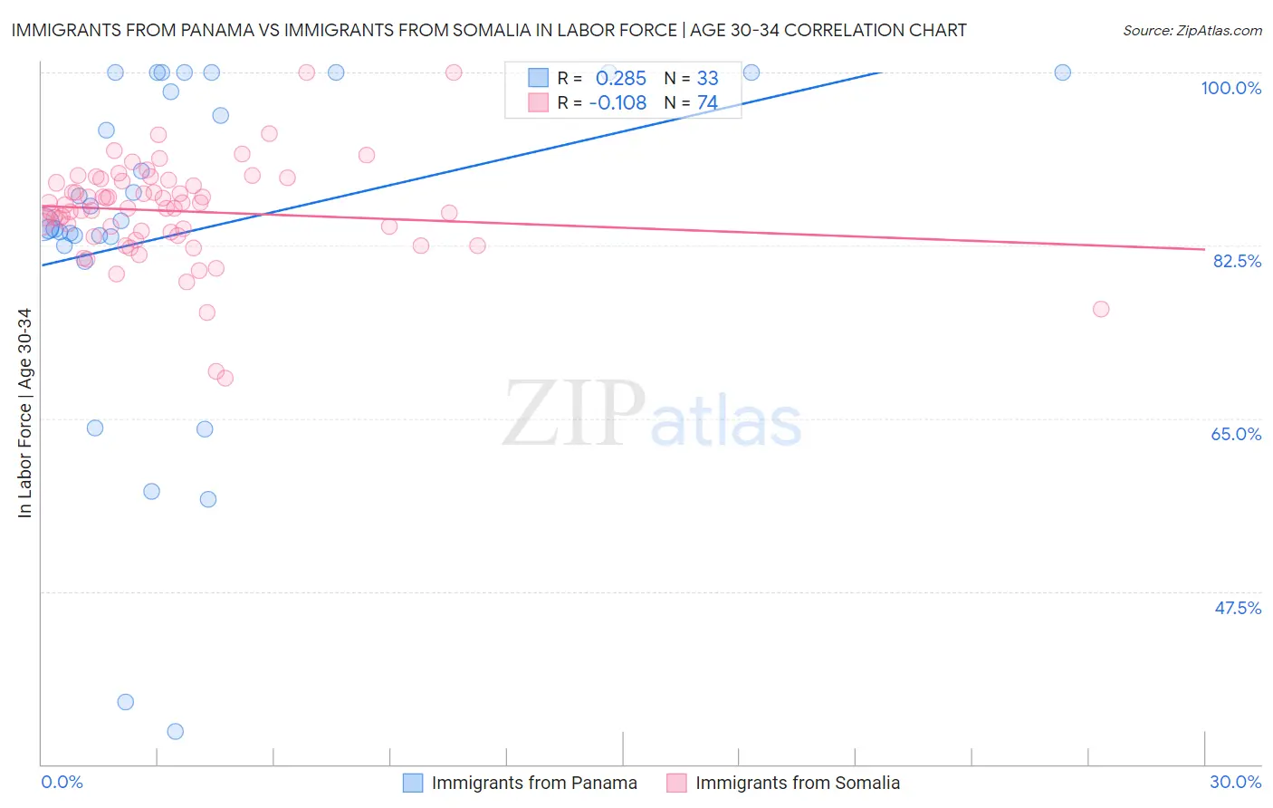 Immigrants from Panama vs Immigrants from Somalia In Labor Force | Age 30-34