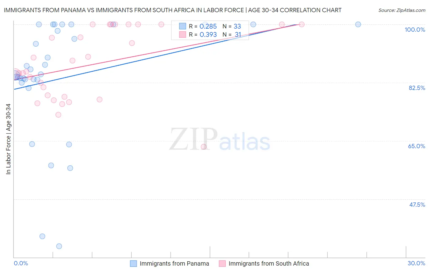 Immigrants from Panama vs Immigrants from South Africa In Labor Force | Age 30-34