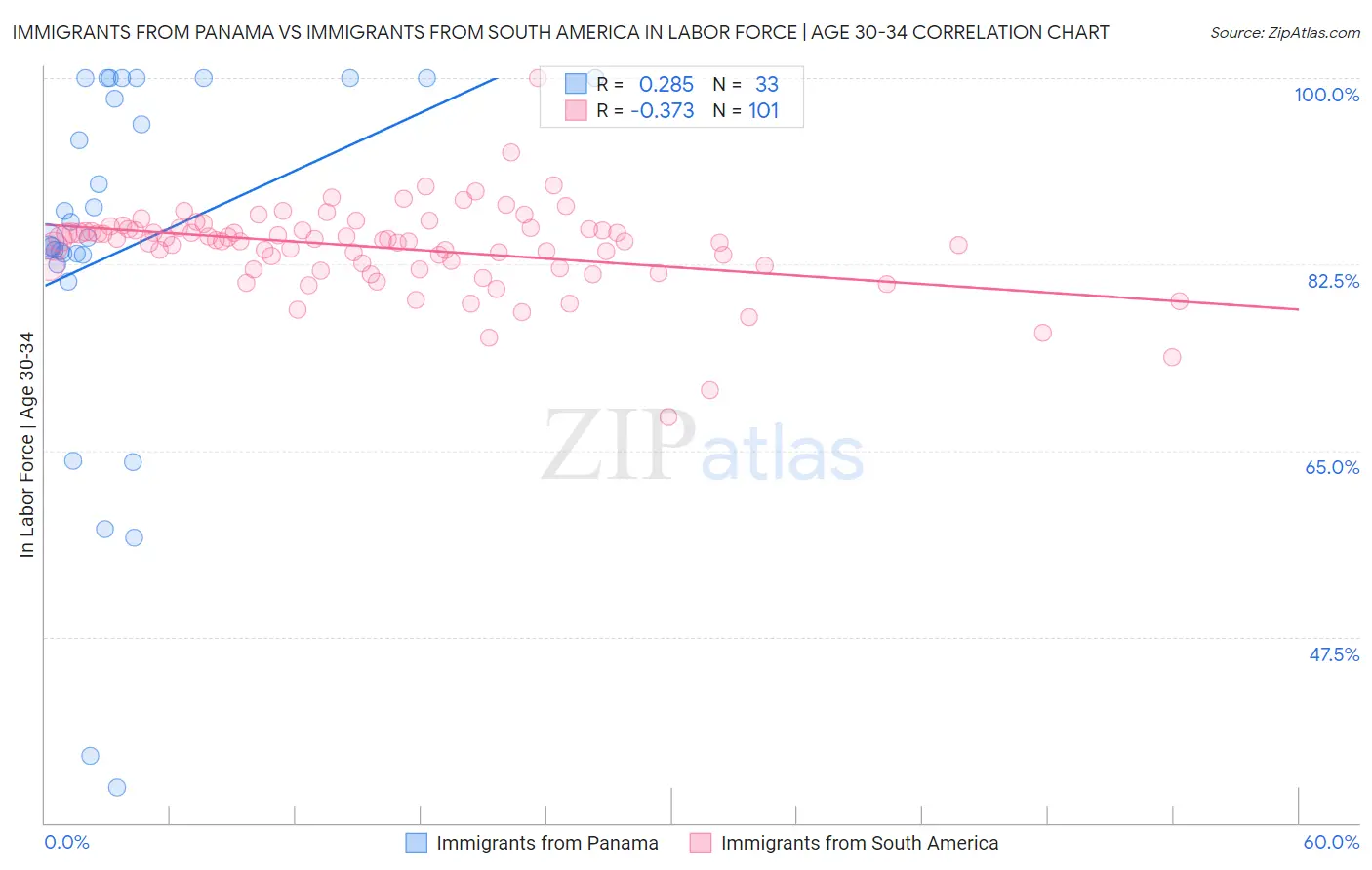 Immigrants from Panama vs Immigrants from South America In Labor Force | Age 30-34