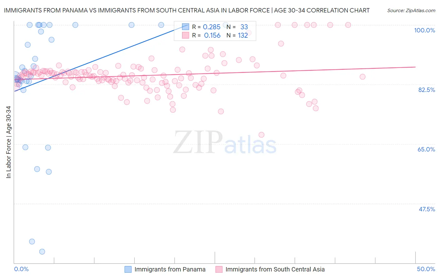 Immigrants from Panama vs Immigrants from South Central Asia In Labor Force | Age 30-34