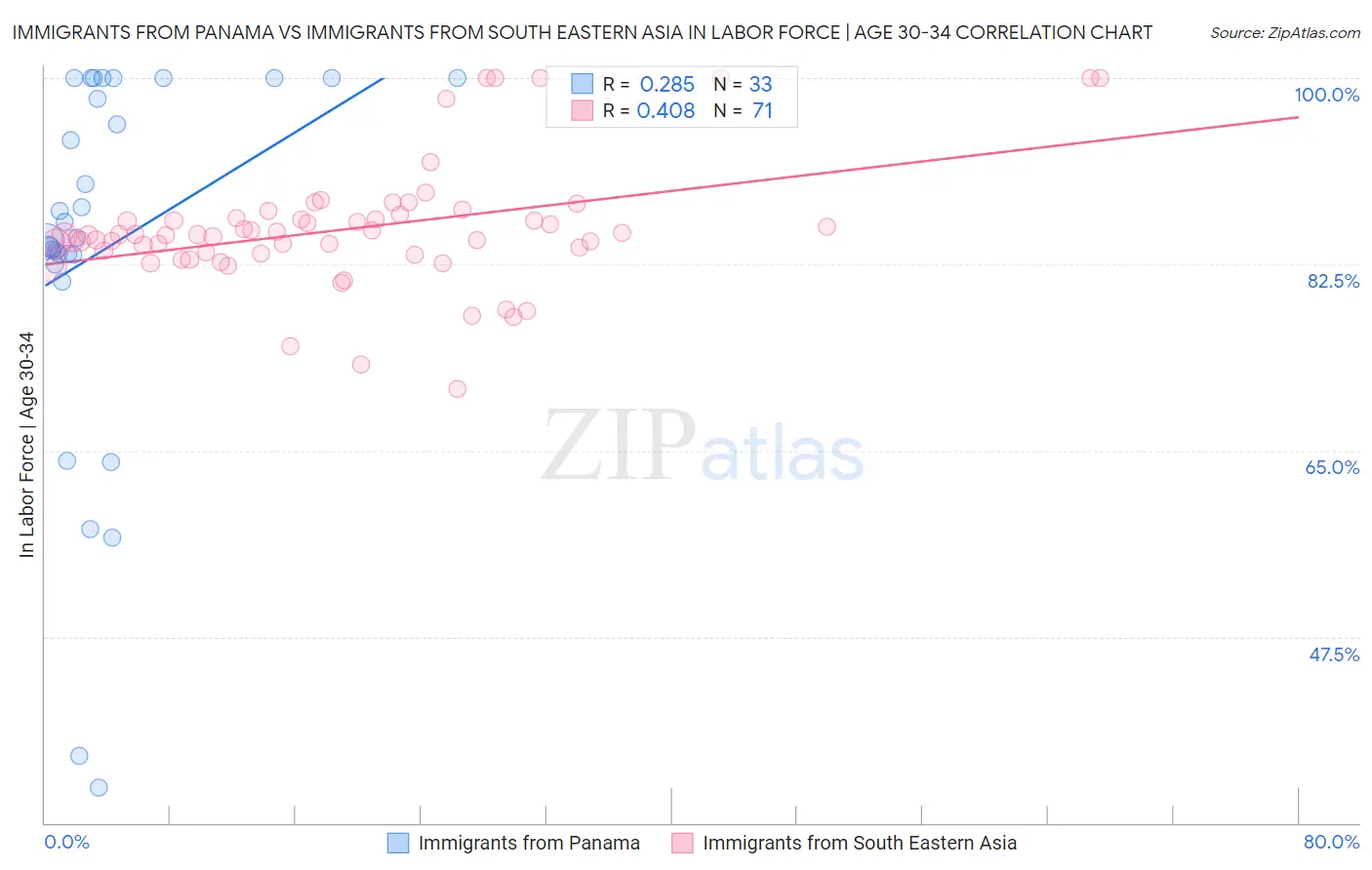 Immigrants from Panama vs Immigrants from South Eastern Asia In Labor Force | Age 30-34