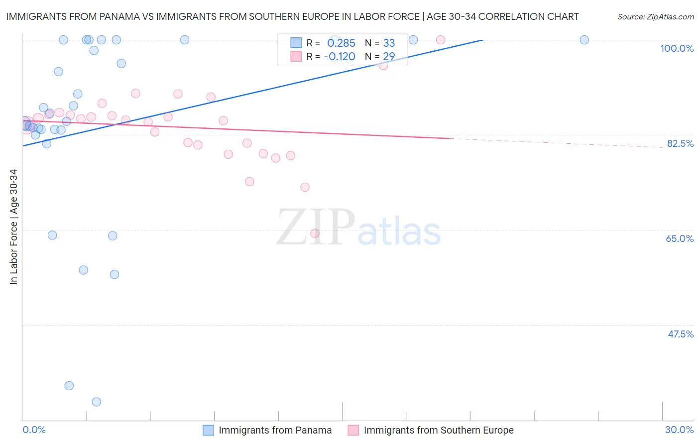 Immigrants from Panama vs Immigrants from Southern Europe In Labor Force | Age 30-34