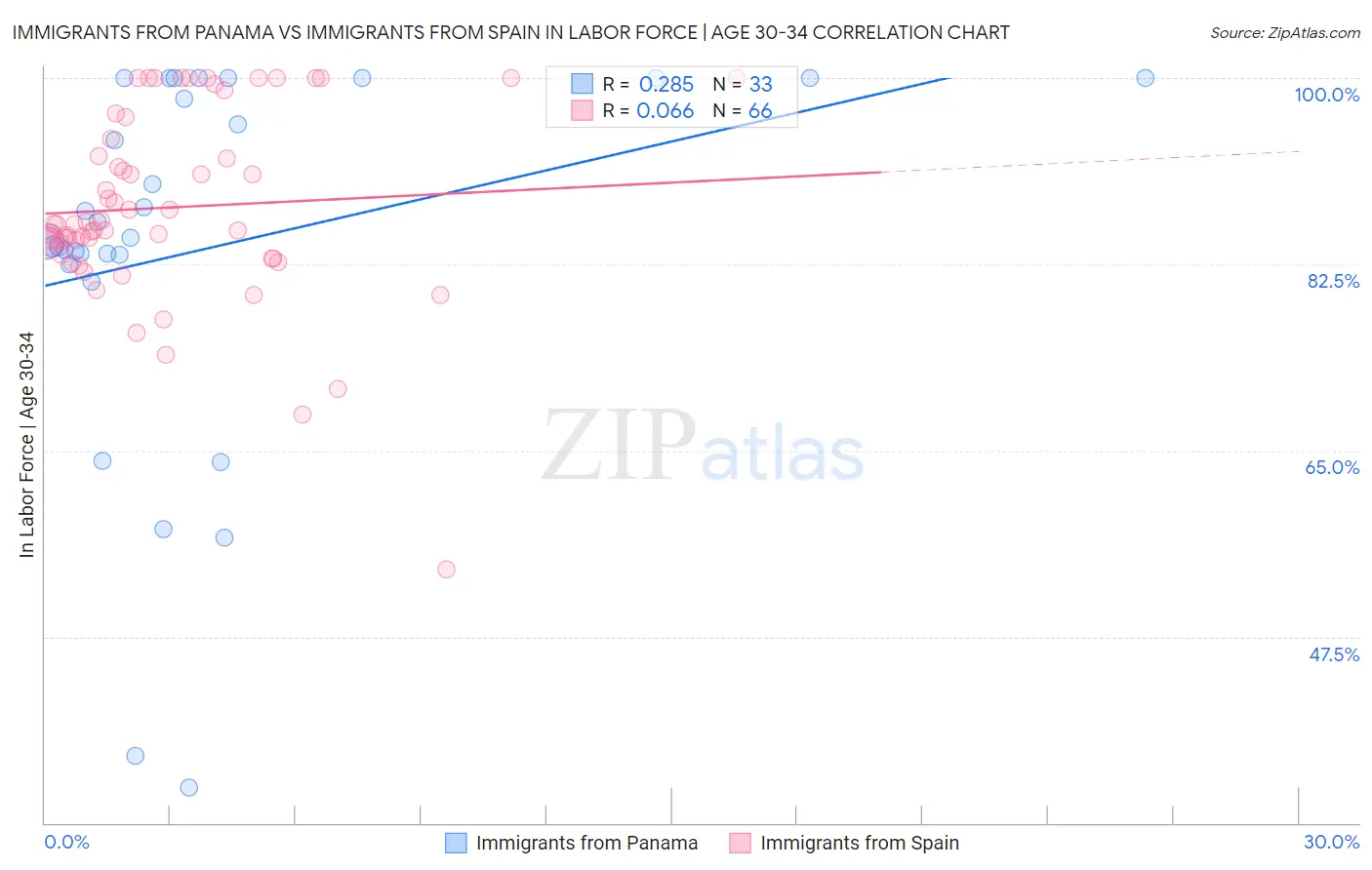 Immigrants from Panama vs Immigrants from Spain In Labor Force | Age 30-34