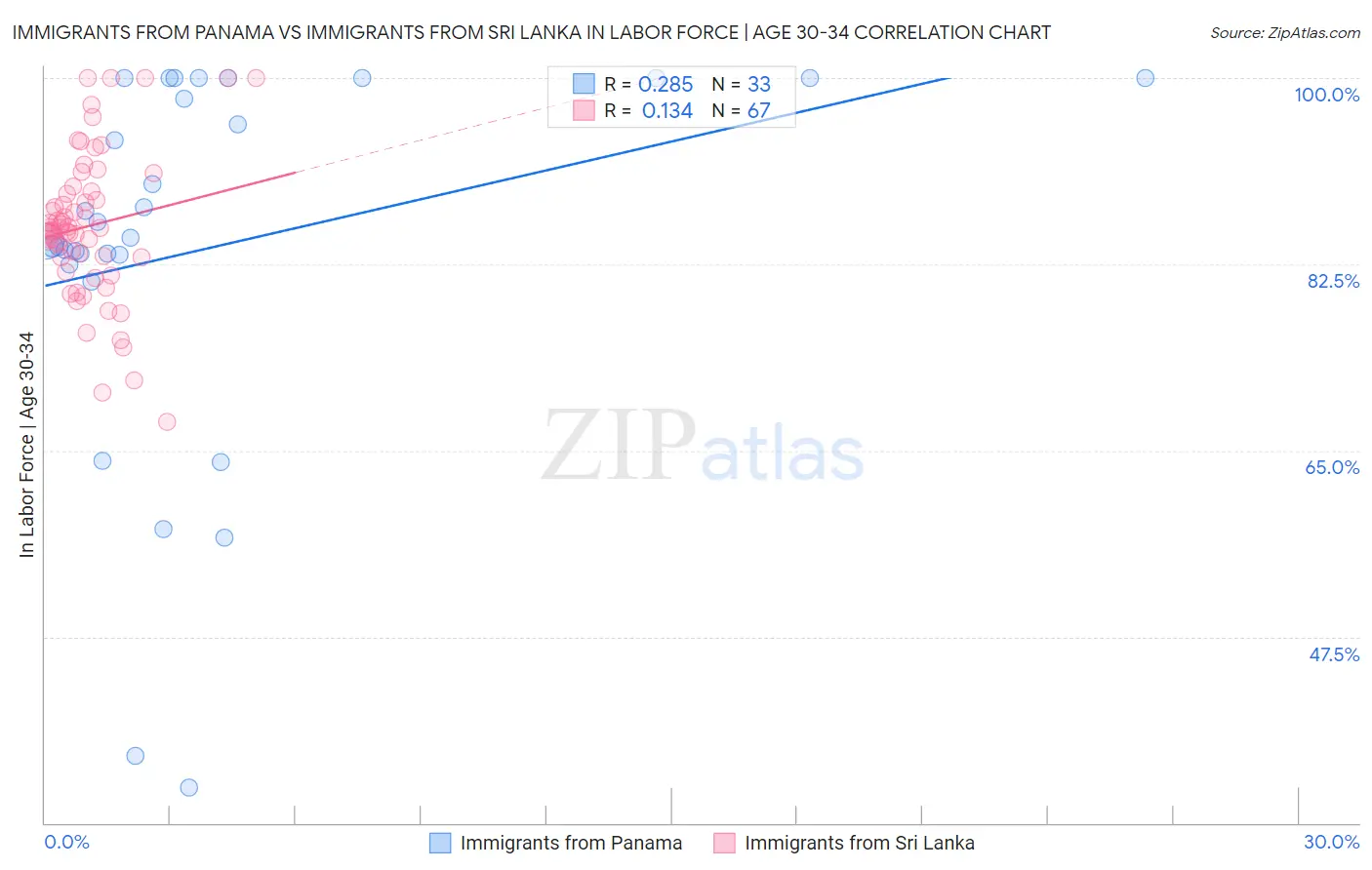 Immigrants from Panama vs Immigrants from Sri Lanka In Labor Force | Age 30-34