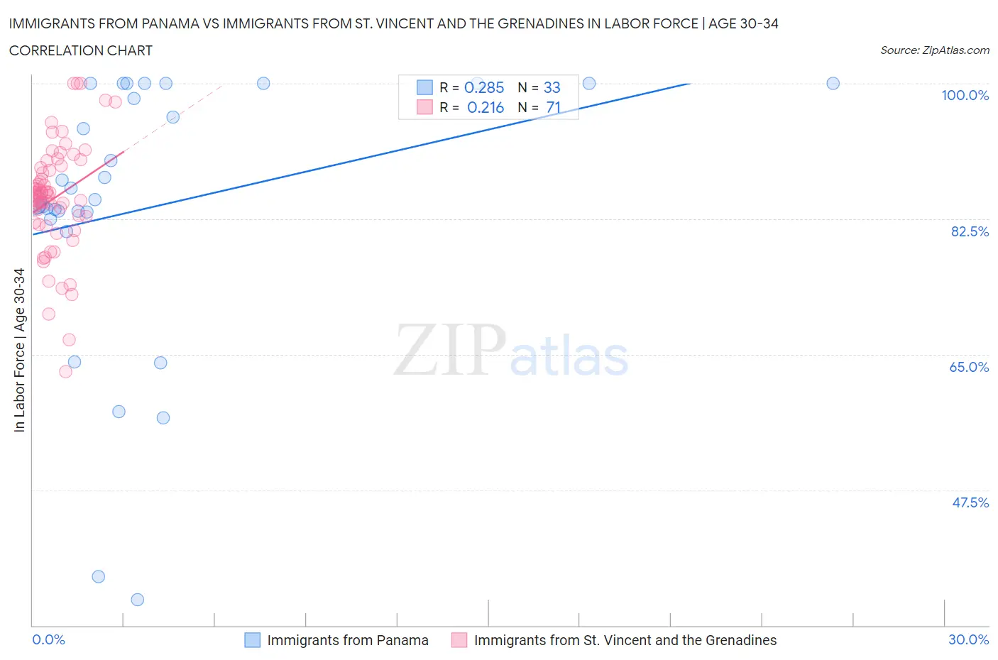 Immigrants from Panama vs Immigrants from St. Vincent and the Grenadines In Labor Force | Age 30-34