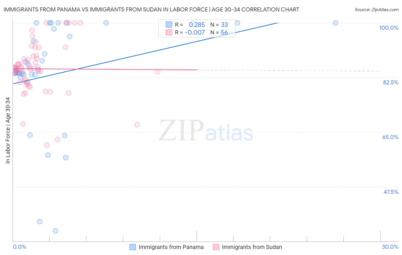 Immigrants from Panama vs Immigrants from Sudan In Labor Force | Age 30-34