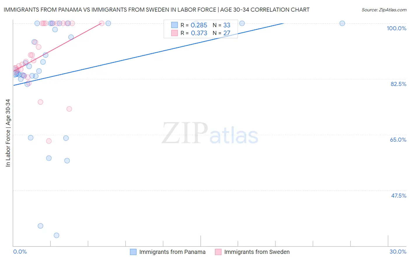 Immigrants from Panama vs Immigrants from Sweden In Labor Force | Age 30-34