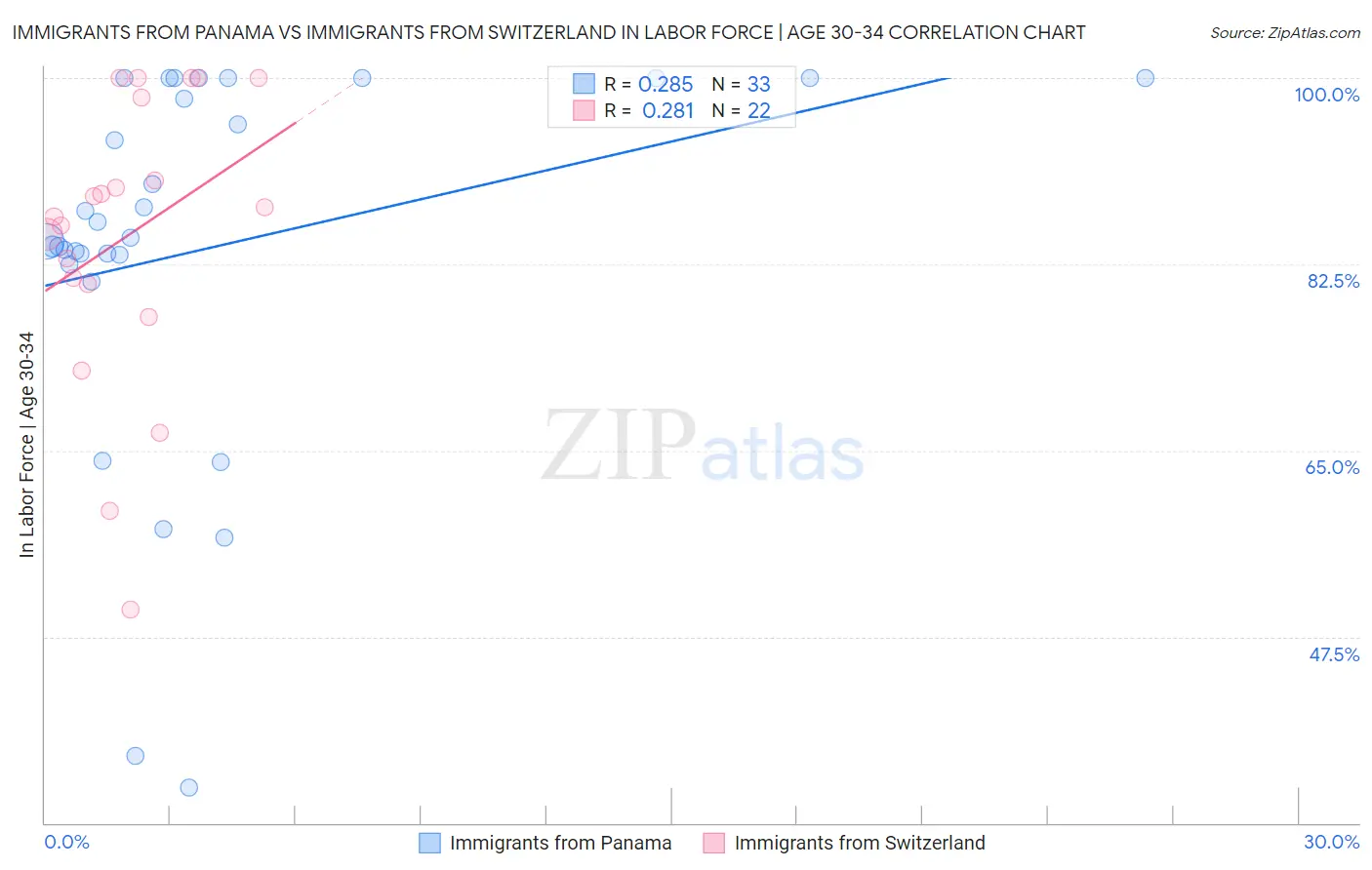 Immigrants from Panama vs Immigrants from Switzerland In Labor Force | Age 30-34