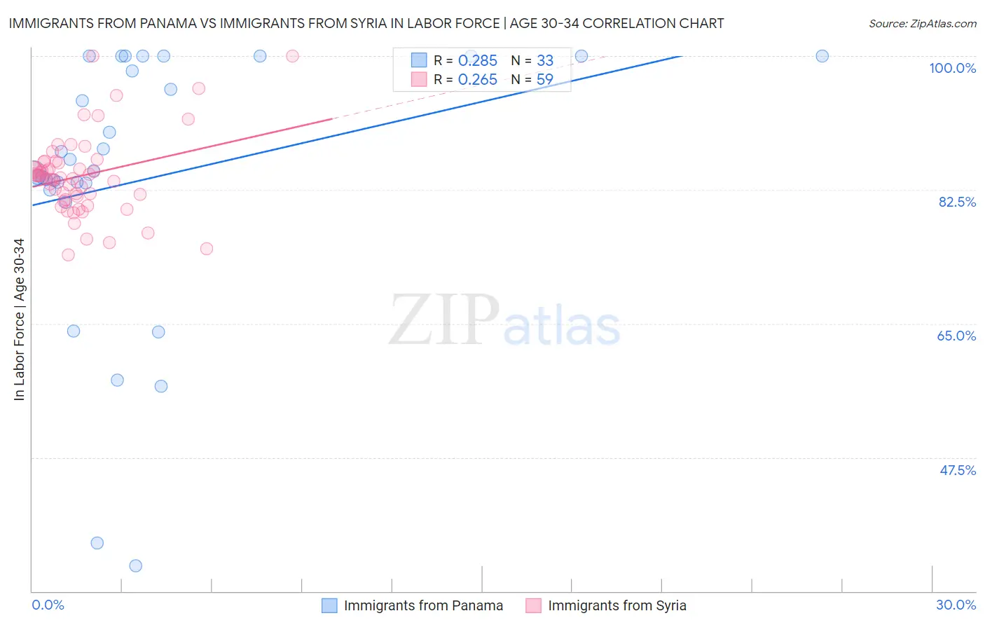 Immigrants from Panama vs Immigrants from Syria In Labor Force | Age 30-34