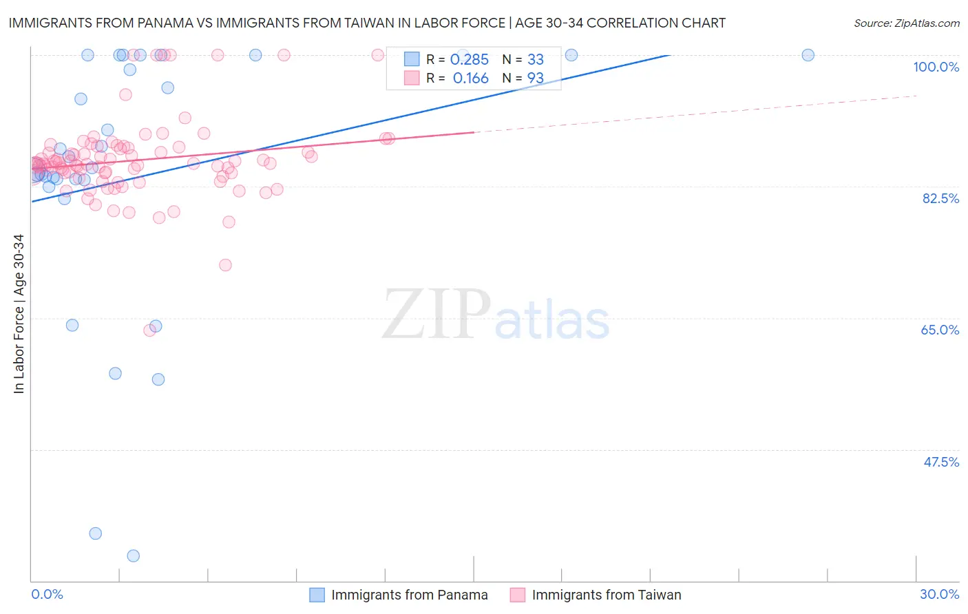 Immigrants from Panama vs Immigrants from Taiwan In Labor Force | Age 30-34