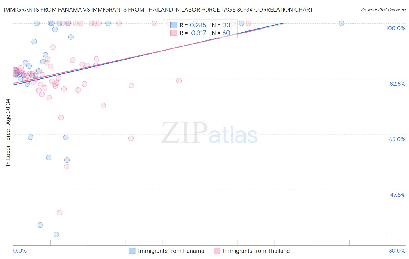 Immigrants from Panama vs Immigrants from Thailand In Labor Force | Age 30-34