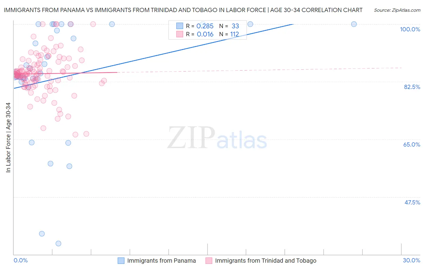 Immigrants from Panama vs Immigrants from Trinidad and Tobago In Labor Force | Age 30-34