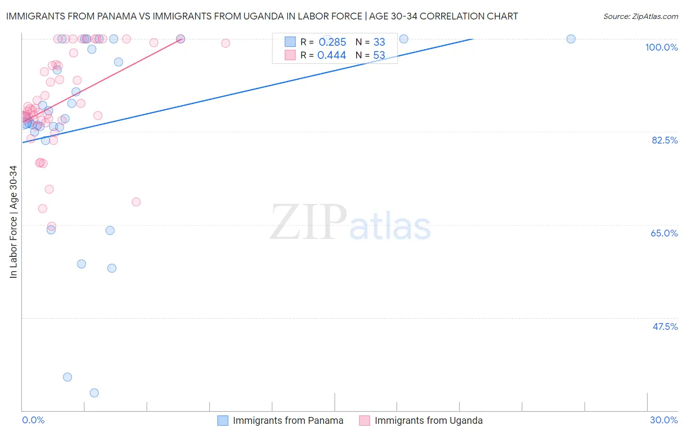 Immigrants from Panama vs Immigrants from Uganda In Labor Force | Age 30-34