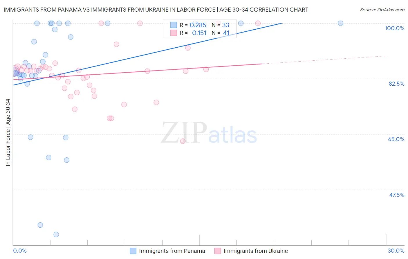 Immigrants from Panama vs Immigrants from Ukraine In Labor Force | Age 30-34